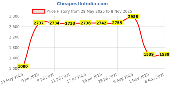 amazon.in a n kingpiin Golden Helicopter Lapel Pin Badge Gift Party Shirt Collar,Costume Pin Accessories for Men Brooch, enamel a n kingpiin Price History Graph from 29 May 2025 to 4 Nov 2025