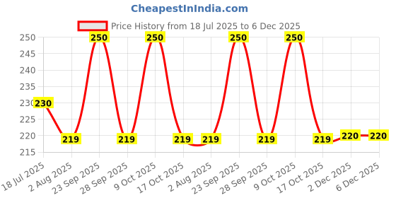 amazon.in a-one collection Fashion Accessories Toe Ring Sterling Silver Abstract Pattern Design Toe Ring Adjustable Jewelry for Women. Set of 2 Pairs Adjustable Toerings. {028-2PAIRS} a-one collection Price History Graph from 18 Jul 2025 to 5 Dec 2025