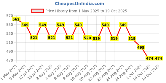 amazon.in A P Plastic Uv Stabilized Agro Green House Net Garden Shade - 3M X 10M (10Ft X 32 Ft) - Green Price History Graph from 1 May 2025 to 19 Oct 2025