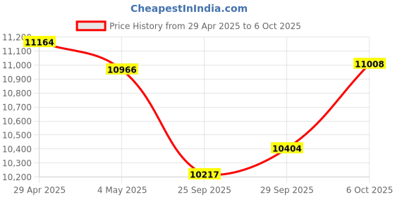 amazon.in A Pair Gigabit Ethernet SFP Fiber Media Converters with Dual Core LC Transceiver Module, Single-Mode LC, SMF RJ45 to SFP Slot up to 20KM, 10/100/1000Base-Tx to 1000Base-SX (2 Pack) Price History Graph from 29 Apr 2025 to 6 Oct 2025