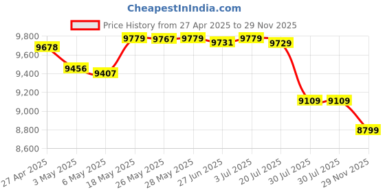 amazon.in A Pair of Fiber Transceiver, 1.25G/s Bidi Gigabit Multi-Mode SFP Ethernet Media Converter with 2PCS LC Dual Module Included, 10/100/1000Base-Tx to 1000Base-SX SMF RJ45 to SFP Slot up to 550M Price History Graph from 27 Apr 2025 to 29 Nov 2025
