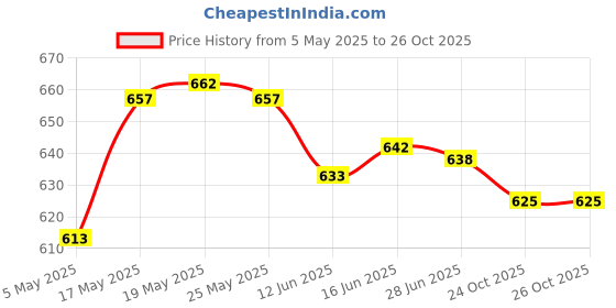 amazon.in A Pair Wooden Castanets Wood Percussion Flamenco Musical Instrument Price History Graph from 5 May 2025 to 26 Oct 2025