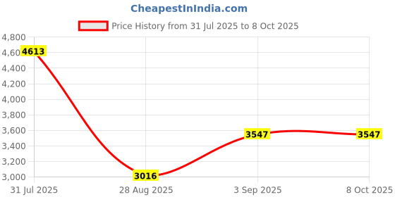 amazon.in A-Premium ABS Wheel Speed Sensor Compatible with Mitsubishi Models - Lancer 2009-2010/2012-2014, Outlander 2007-2010 - Rear Left Driver Side, Replace# 4670A157, 4670A583 Price History Graph from 31 Jul 2025 to 8 Oct 2025