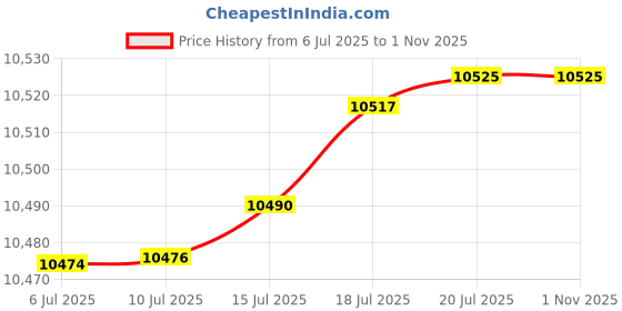 amazon.in A-Premium Driver Belt Tensioner Assembly with Pulley Compatible with BMW E82 E90 Series 135i 535i 08-10 335i 07-10 335is 335xi 535xi 2008 3.0L Price History Graph from 6 Jul 2025 to 1 Nov 2025