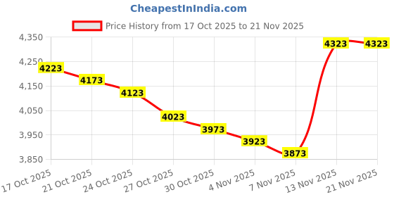 amazon.in A-Premium Engine Camshaft Position Sensor Compatible with Chevrolet Aveo 2004-2018, Aveo5 2006-2011 & Pontiac G3 2009-2010, Wave 2005-2008, Wave5 2005-2007, L4 1.6L, Replace# 96253544 Price History Graph from 17 Oct 2025 to 21 Nov 2025