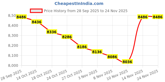 amazon.in A-Premium O2 Oxygen Sensor Compatible with Mercedes-Benz C250 SLK250 W213 W463 R172 Ram 3500 4500 5500 ESB Downstream Right Price History Graph from 28 Sep 2025 to 24 Nov 2025