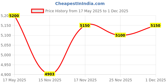 amazon.in A-Premium O2 Oxygen Sensor for Lexus GS430 01-06 LS600H 08-14 LS460 GS400 Toyota Celica Prius Sienna Downstream Price History Graph from 17 May 2025 to 1 Dec 2025