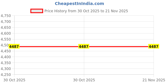 amazon.in A-Premium O2 Oxygen Sensor for Toyota Camry 2002-2014 Avalon 2005-2014 Lexus ES350 2007-2014 ES300 ES330 GS300 a-premium Price History Graph from 30 Oct 2025 to 21 Nov 2025