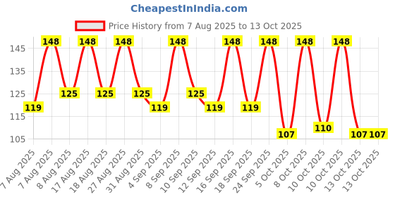 amazon.in A-Provides Quick Relief from Cold & Cough| Ayurvedic Immunity Booster | 250 ml Price History Graph from 7 Aug 2025 to 13 Oct 2025