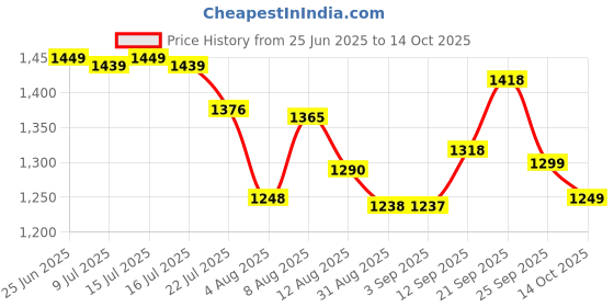 amazon.in a r antiqueraj Grocery Logistic E-Commerce Courier Carriage Delivery Backpack Bag (91 Liters-Black) a r antiqueraj Price History Graph from 25 Jun 2025 to 14 Oct 2025