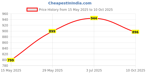 amazon.in A. R. M pearlbeauty ARM PEARL BEAUTY Stretch Mark Cream - 50 ml for Pregnancy to Reduce Stretch Marks & Scars | Marks Caused by Pregnancy Rapid Weight Gain and Muscle Growth Price History Graph from 15 May 2025 to 10 Oct 2025