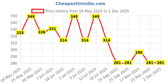 amazon.in a r silk A R SilkWomen's Cotton Self Design Golden Regular Dupatta a r silk Price History Graph from 18 May 2025 to 2 Dec 2025