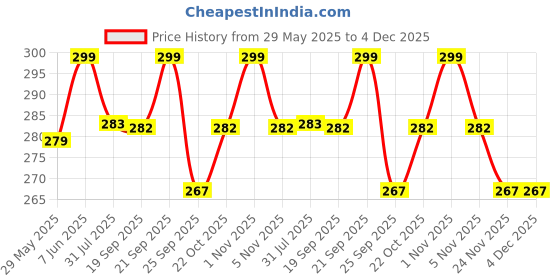 amazon.in a r silk A R SilkWomen's Grey Cotton Embroidered Dupatta(ARS0775) a r silk Price History Graph from 29 May 2025 to 4 Dec 2025