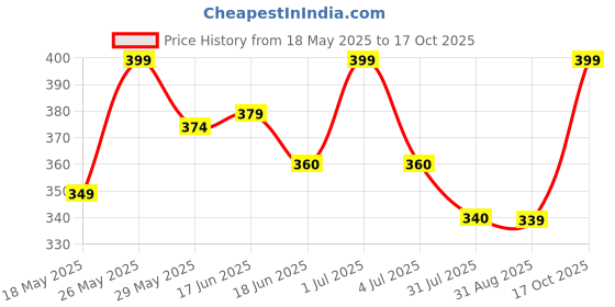 amazon.in a r silk A R SilkWomen's Maroon Velvet Stone Work & Four Side Gotta Patti Work With Gotta Patti Lace Fancy Dupatta(ARS0746) a r silk Price History Graph from 18 May 2025 to 17 Oct 2025