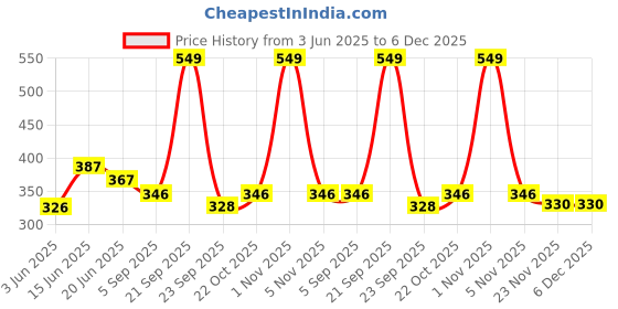 amazon.in a r silk A R SilkWomen's Pink Cotton Embroidered Dupatta(ARS0785) a r silk Price History Graph from 3 Jun 2025 to 5 Dec 2025