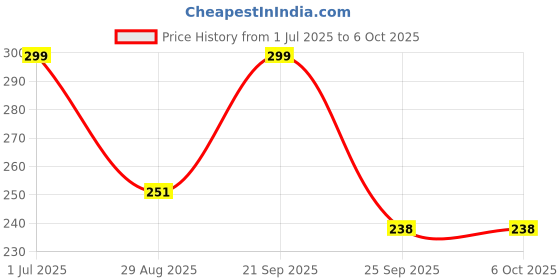 amazon.in a r silk Baswada Gold Print Fancy Golden Color Dupatta/Chunni a r silk Price History Graph from 1 Jul 2025 to 6 Oct 2025