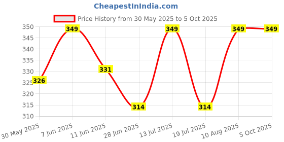 amazon.in a r silk DUPATTA HUB Women's Olive Cotton Woven Dupatta With Sequence Work a r silk Price History Graph from 30 May 2025 to 4 Oct 2025