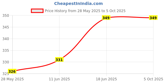 amazon.in a r silk DUPATTA HUB Women's White Cotton Woven Dupatta With Sequence Work a r silk Price History Graph from 28 May 2025 to 4 Oct 2025
