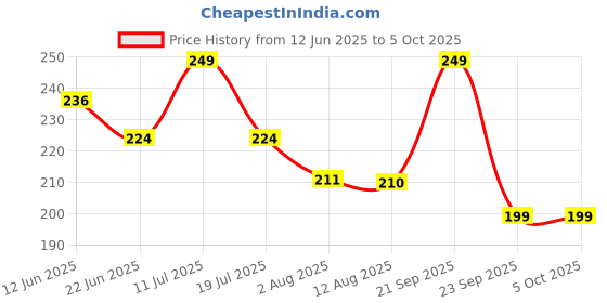 amazon.in a r silk Golden Border Regular Dupatta Red Color Dupatta/Chunni a r silk Price History Graph from 12 Jun 2025 to 4 Oct 2025