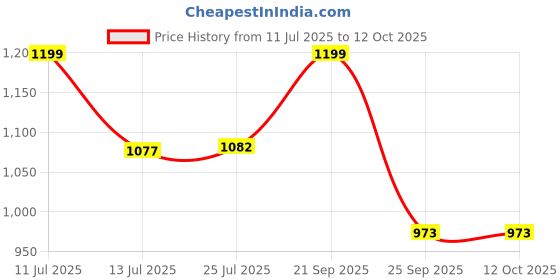 amazon.in a r silk Rayon Siroski Work Free Size Sharara Palazzo a r silk Price History Graph from 11 Jul 2025 to 12 Oct 2025