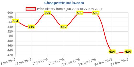 amazon.in a r silk Women's and Girls Cotton Reyon Block Print Regular Fit Palazzo Pants(ARSP0142) Grey a r silk Price History Graph from 3 Jun 2025 to 27 Nov 2025