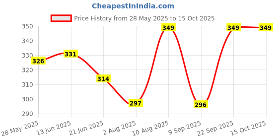 amazon.in a r silk Women's Baswada Silk Gold Print Dupatta (ARS04, Golden, Free Size) a r silk Price History Graph from 28 May 2025 to 15 Oct 2025