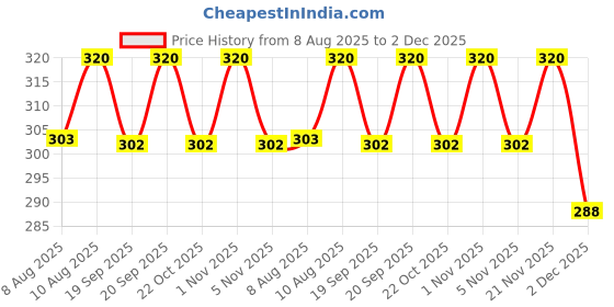amazon.in a r silk Women's Black Velvet Chandana & Gotta Patti Work With Gotta Patti Lace Fancy Dupatta(ARS0754) a r silk Price History Graph from 8 Aug 2025 to 2 Dec 2025