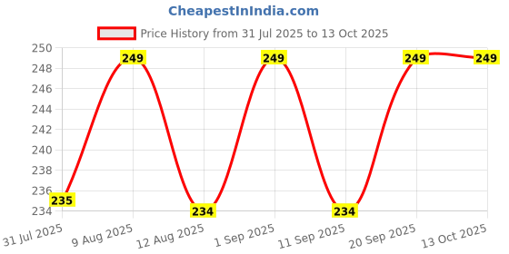 amazon.in a r silk Women's Butti Work Cotton Dupatta (ARS0117_Navy Blue_Free Size) a r silk Price History Graph from 31 Jul 2025 to 12 Oct 2025