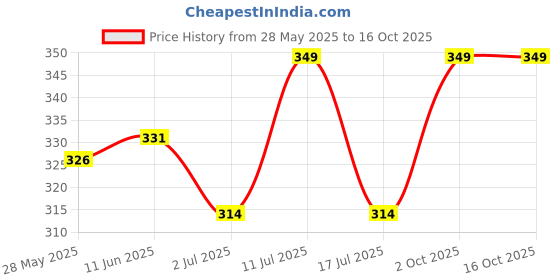 amazon.in a r silk Women's Chanderi Zari Embroidery Regular Dupatta (ARS0355, golden) a r silk Price History Graph from 28 May 2025 to 16 Oct 2025