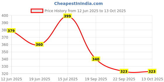 amazon.in a r silk Women's Cotton Batik Print Maroon Regular Dupatta a r silk Price History Graph from 12 Jun 2025 to 13 Oct 2025