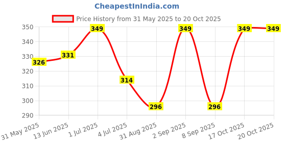 amazon.in a r silk Women's Cotton Firozi Dupatta # Regular Dupatta, Blue, Free Size a r silk Price History Graph from 31 May 2025 to 17 Oct 2025