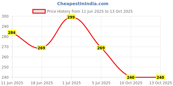 amazon.in a r silk Women's Cotton Square Regular Dupatta (ARS08, Coffee, Free Size) a r silk Price History Graph from 11 Jun 2025 to 13 Oct 2025