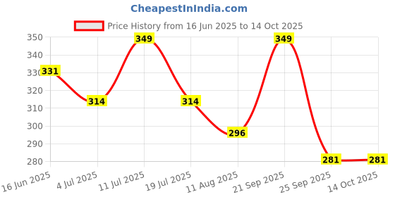 amazon.in a r silk Women's Cotton Zari Border Regular Dupatta a r silk Price History Graph from 16 Jun 2025 to 14 Oct 2025
