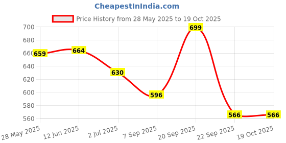 amazon.in a r silk Women's Embellished Stone Work Lace Net Dupatta (ARS0449, Golden, Free Size) a r silk Price History Graph from 28 May 2025 to 19 Oct 2025