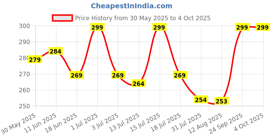 amazon.in a r silk Women's Embroidered Tissue Silk Dupatta, Free Size a r silk Price History Graph from 30 May 2025 to 4 Oct 2025
