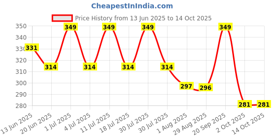 amazon.in a r silk Women's Floral Cotton Dupatta (ARS031_Dark Red_Free Size) a r silk Price History Graph from 13 Jun 2025 to 14 Oct 2025