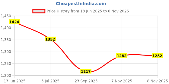 amazon.in a r silk Women's Georgette White Lucknowi Embroidery Work Dupatta a r silk Price History Graph from 13 Jun 2025 to 8 Nov 2025