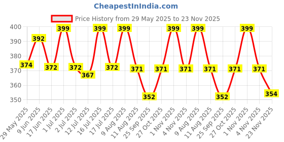 amazon.in a r silk Women's Gold Cotton Embroidered Dupatta(ARS0780) a r silk Price History Graph from 29 May 2025 to 23 Nov 2025