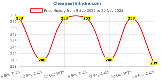 amazon.in a r silk Women's Golden Border Maroon Colour Chanderi Cotton Regular Dupattas/Chunnis a r silk Price History Graph from 9 Sep 2025 to 29 Nov 2025