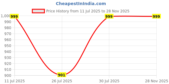 amazon.in a r silk Women's Golden Embroidered Net Dupatta(Golden_ARS01067) a r silk Price History Graph from 11 Jul 2025 to 27 Nov 2025
