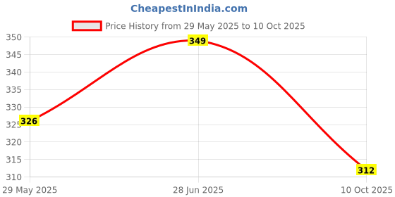 amazon.in a r silk Women's Green Stone work & Four side Gotta Patti Work With Latcan Velvet Fancy Dupatta(ARS0749) a r silk Price History Graph from 29 May 2025 to 10 Oct 2025