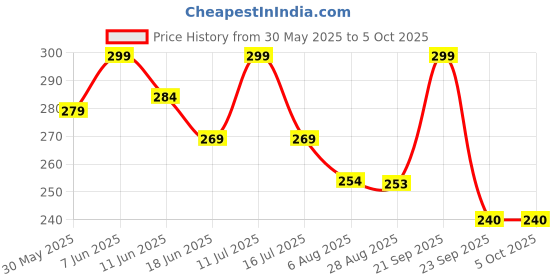 amazon.in a r silk Women's Kota Cotton Self Design Golden Regular Dupatta, Free Size a r silk Price History Graph from 30 May 2025 to 4 Oct 2025