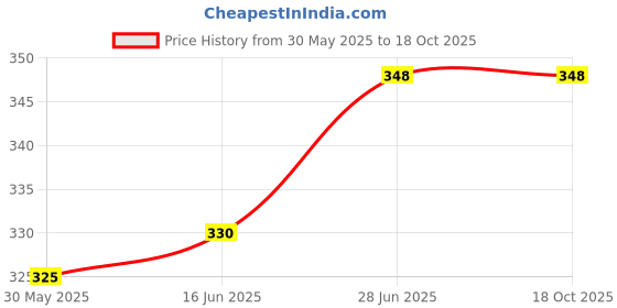amazon.in a r silk Women's Light Green Organza Cotton Solid Regular Dupatta a r silk Price History Graph from 30 May 2025 to 18 Oct 2025