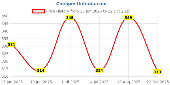 amazon.in a r silk Women's Organza Gotta Patti Work Fancy Dupatta (Golden_ARS0293) a r silk Price History Graph from 13 Jun 2025 to 22 Oct 2025