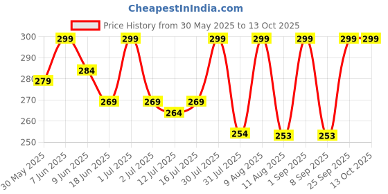 amazon.in a r silk Women's Peach Cotton Embroidered Dupatta(ARS0782) a r silk Price History Graph from 30 May 2025 to 13 Oct 2025