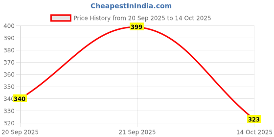 amazon.in a r silk Women's Plain / Solid Cotton Dupatta (ARS0151_Lemon_Free Size) a r silk Price History Graph from 20 Sep 2025 to 14 Oct 2025