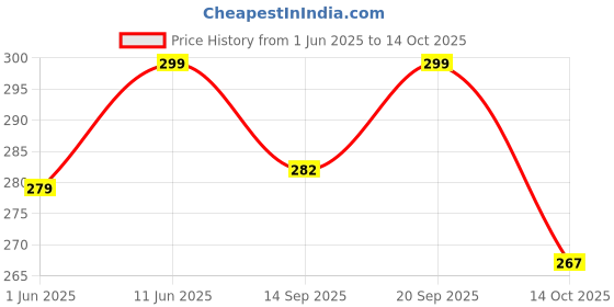 amazon.in a r silk Women's Plain / Solid Silk, Cotton Dupatta a r silk Price History Graph from 1 Jun 2025 to 14 Oct 2025