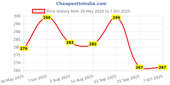 amazon.in a r silk Women's Plain / Solid Silk Dupatta (ARS0130_White_Free Size) a r silk Price History Graph from 30 May 2025 to 4 Oct 2025