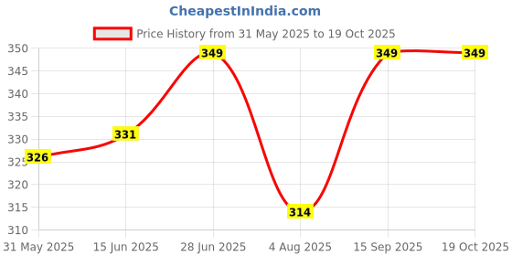 amazon.in a r silk Women's Purple Organza Cotton Solid Regular Dupatta, Free Size a r silk Price History Graph from 31 May 2025 to 17 Oct 2025