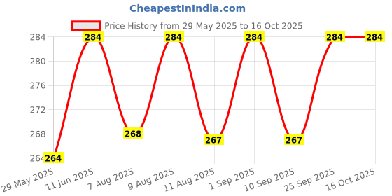 amazon.in a r silk Women's Self Design Cotton Dupatta (ARS0487_Rama Green_Free Size) a r silk Price History Graph from 29 May 2025 to 16 Oct 2025